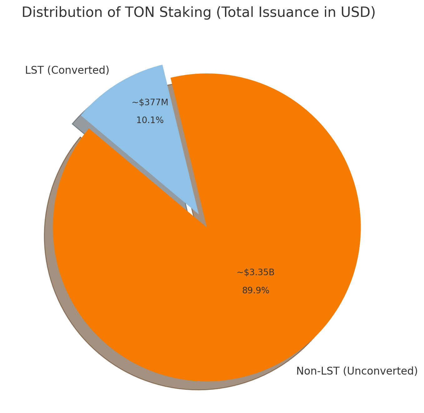 Distribution of TON Staking (Total Issuance in USD) | TONX