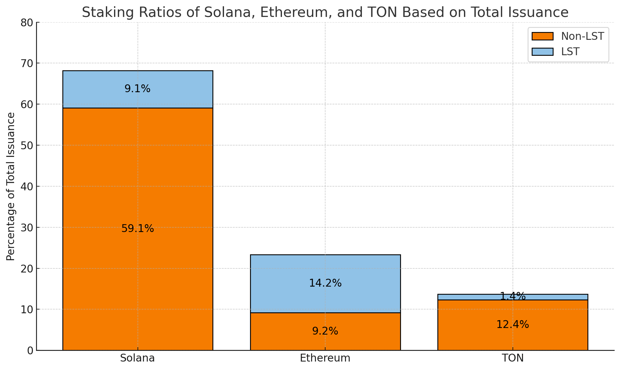 Staking Ratios of Solana, Ethereum, and TON | TONX