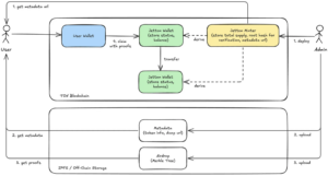 System Flow for Mintless Jetton Airdrop Claim