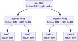 The Mintless Jetton protocol uses a Merkle tree for efficient airdrop data storage
