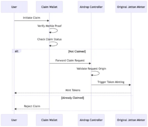 Claim Process Flow